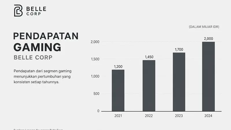Pendapatan Belle Corp di City of Dreams Manila Meroket 37,5% pada Q2